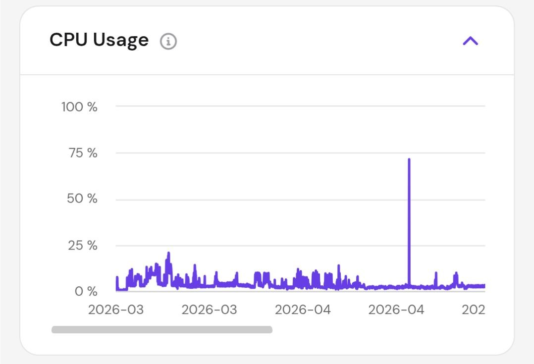 Line graph of six months of CPU use on the two-core VPS, hosting eleven sites and over 200,000 data points. The line stays flat below 10 percent with one short spike.