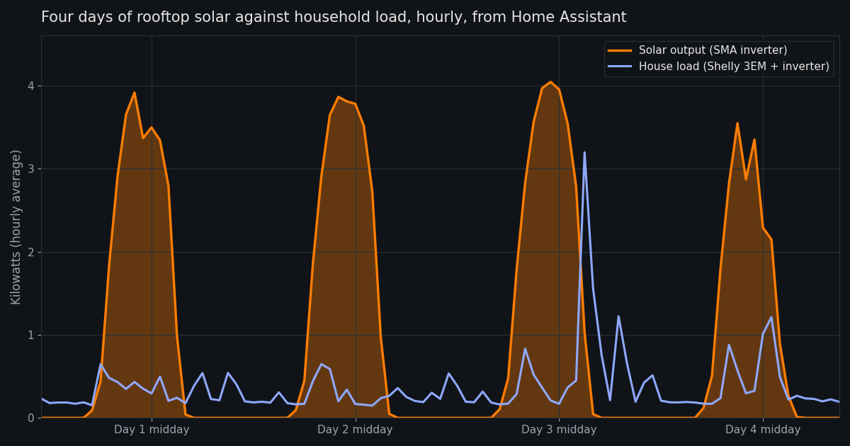 Chart of rooftop solar output against household power load over four days