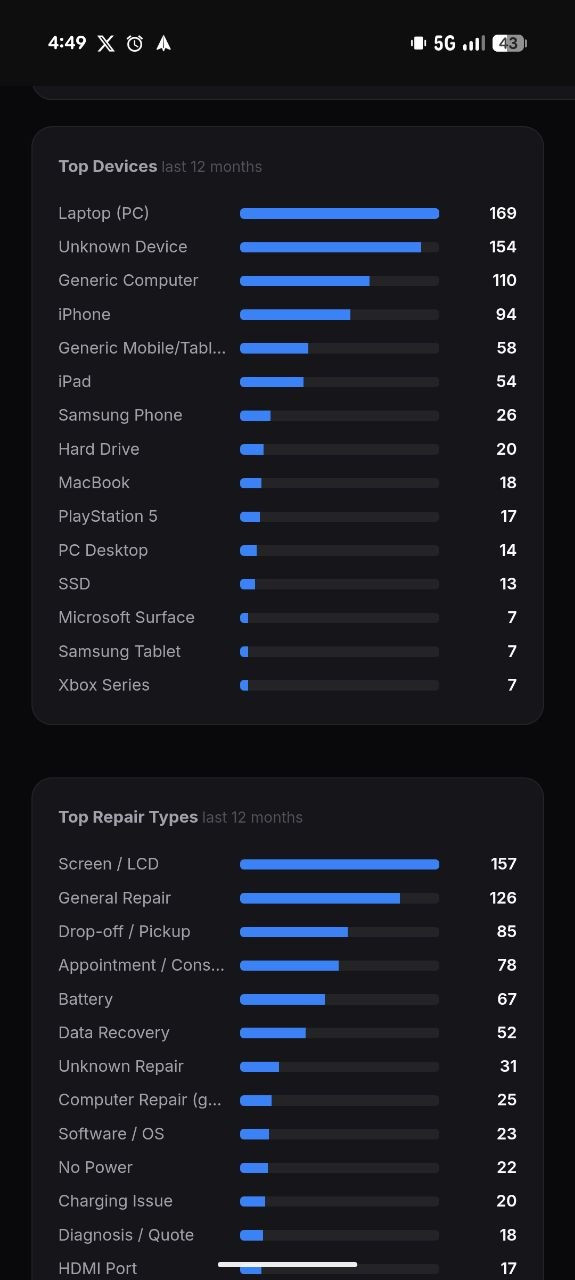 Dashboard panel showing top devices and top repair types