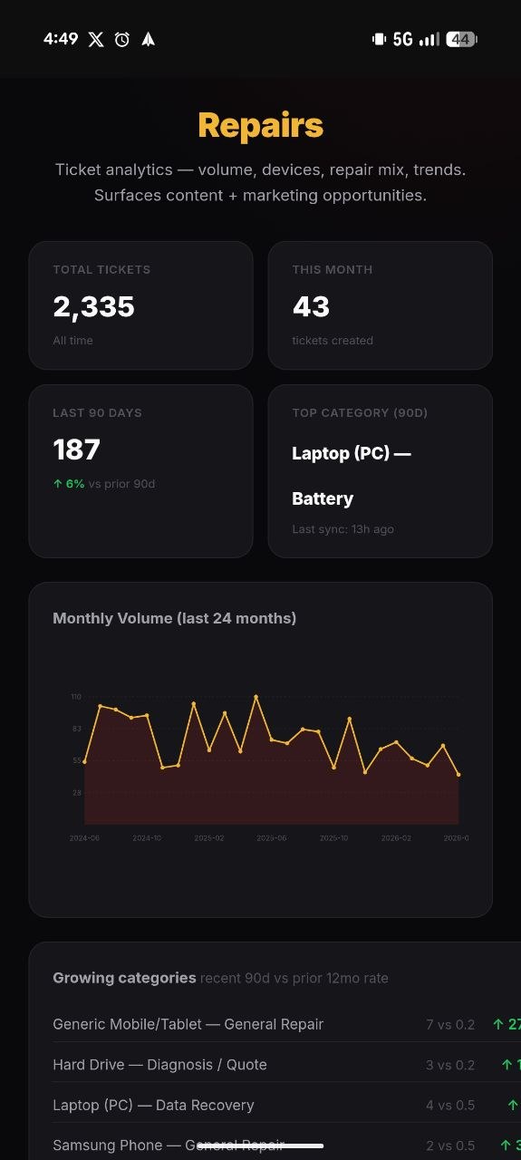 Dashboard panel showing total jobs, monthly volume trend and growing categories