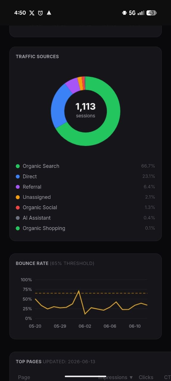 Dashboard panel showing website traffic sources and bounce rate